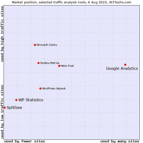 Market position of Google Analytics vs. WP Statistics vs. Splitbee