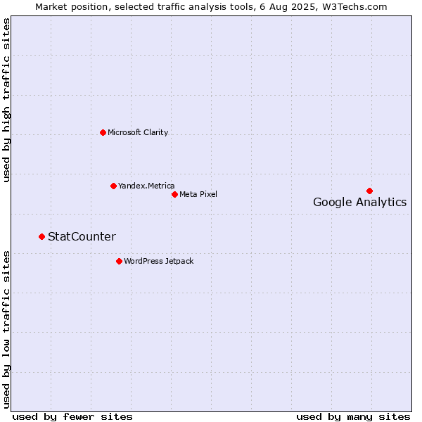 Market position of Google Analytics vs. StatCounter