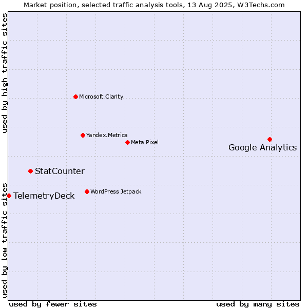 Market position of Google Analytics vs. StatCounter vs. TelemetryDeck