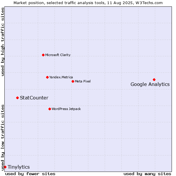 Market position of Google Analytics vs. StatCounter vs. Tinylytics