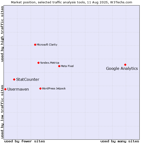 Market position of Google Analytics vs. StatCounter vs. Usermaven