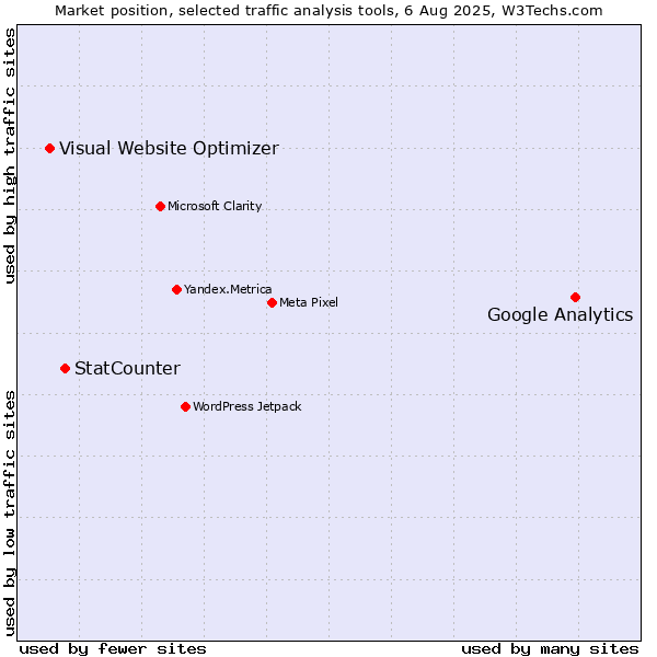 Market position of Google Analytics vs. StatCounter vs. Visual Website Optimizer