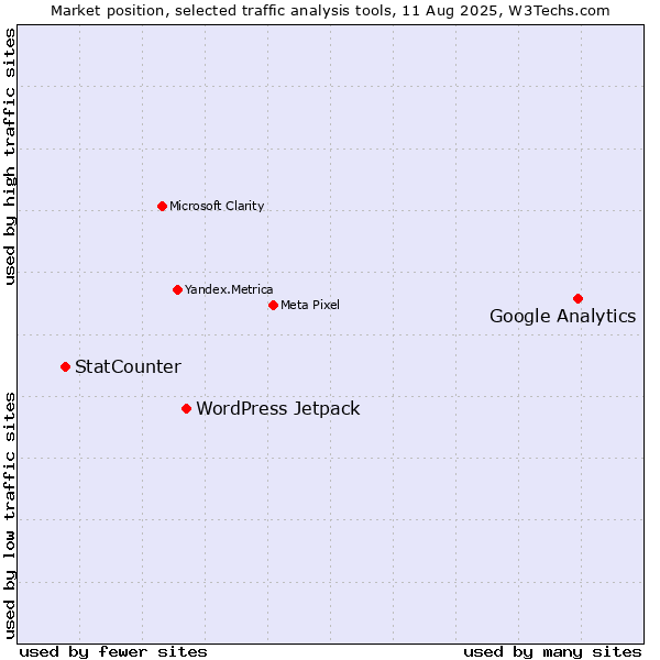 Market position of Google Analytics vs. WordPress Jetpack vs. StatCounter