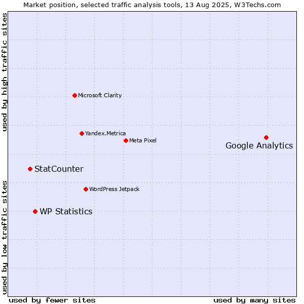Market position of Google Analytics vs. WP Statistics vs. StatCounter