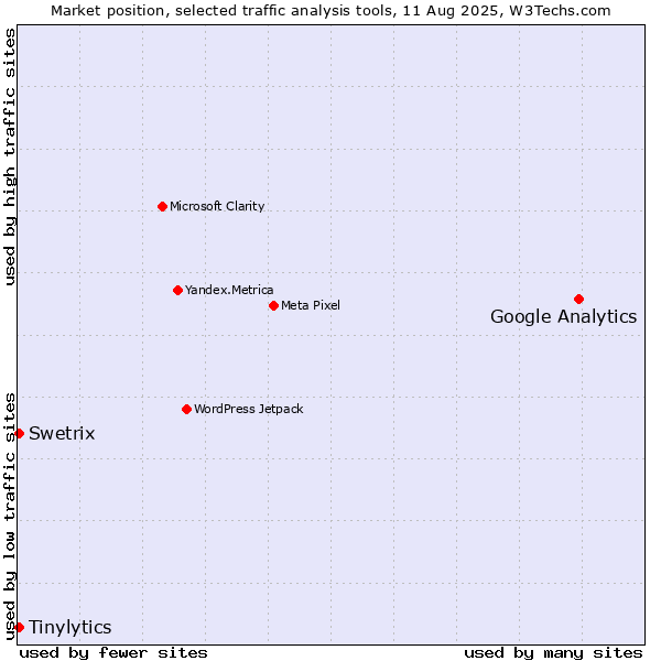 Market position of Google Analytics vs. Tinylytics vs. Swetrix