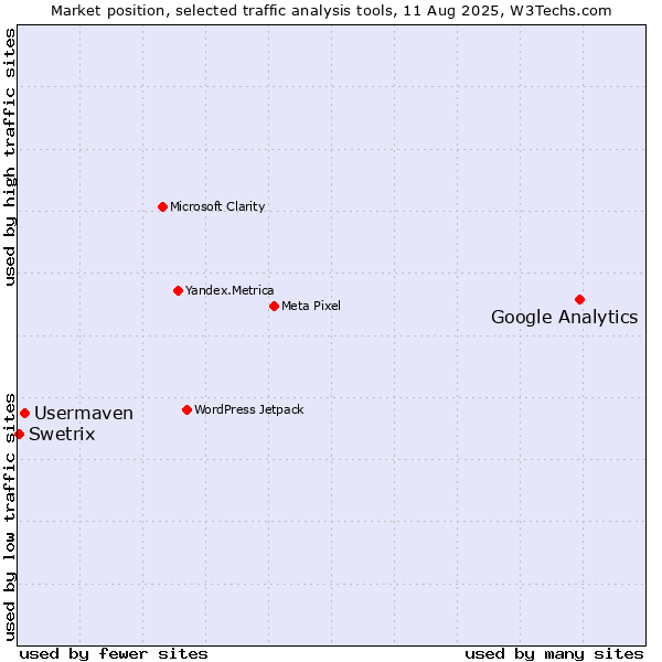 Market position of Google Analytics vs. Usermaven vs. Swetrix