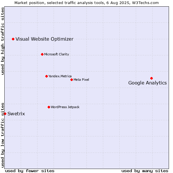 Market position of Google Analytics vs. Visual Website Optimizer vs. Swetrix