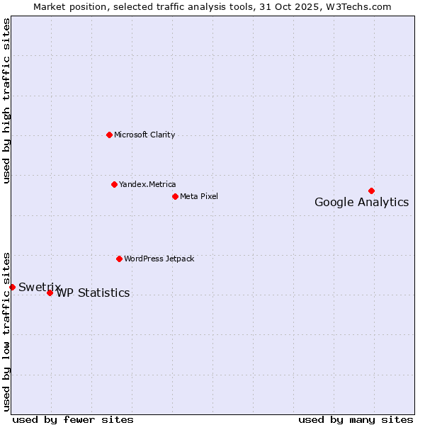Market position of Google Analytics vs. WP Statistics vs. Swetrix