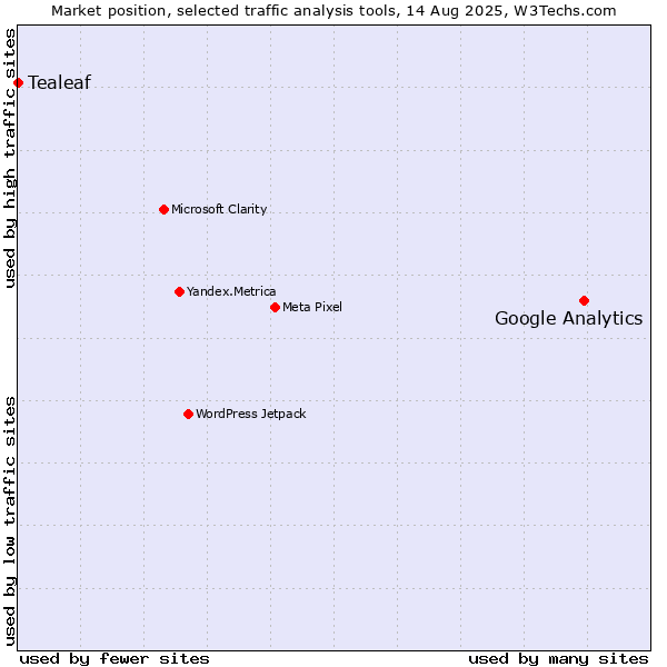 Market position of Google Analytics vs. Tealeaf