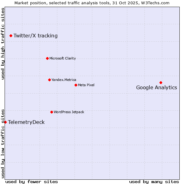 Market position of Google Analytics vs. Twitter/X tracking vs. TelemetryDeck