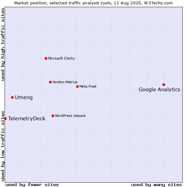 Market position of Google Analytics vs. Umeng vs. TelemetryDeck