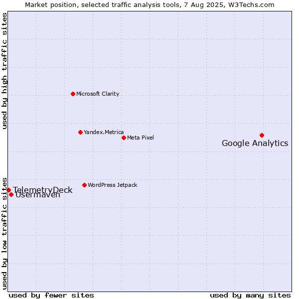 Market position of Google Analytics vs. Usermaven vs. TelemetryDeck