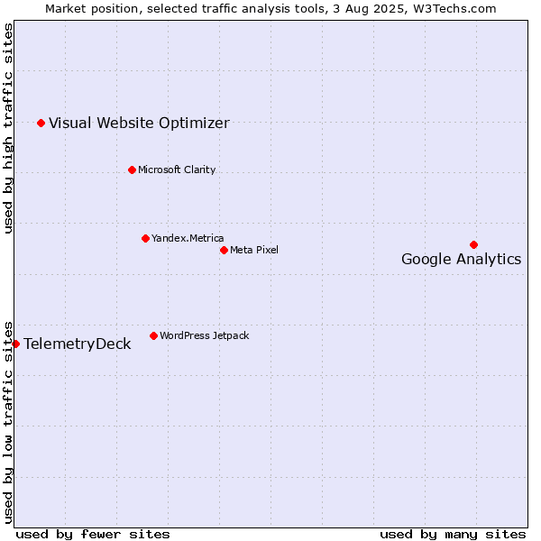 Market position of Google Analytics vs. Visual Website Optimizer vs. TelemetryDeck