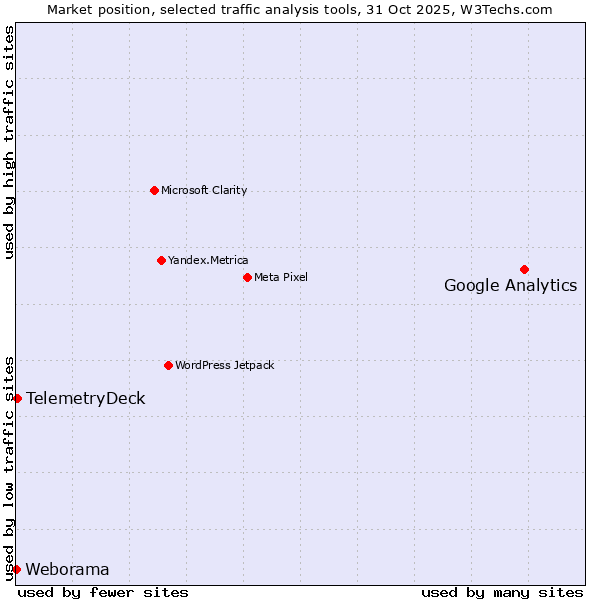 Market position of Google Analytics vs. TelemetryDeck vs. Weborama