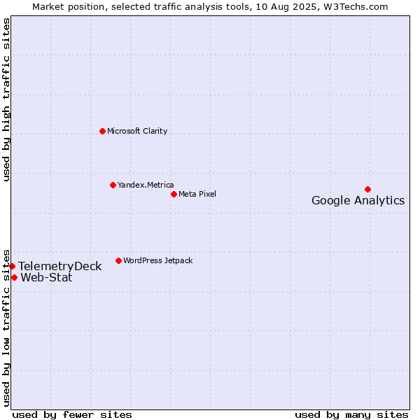 Market position of Google Analytics vs. Web-Stat vs. TelemetryDeck