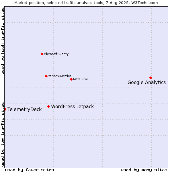 Market position of Google Analytics vs. WordPress Jetpack vs. TelemetryDeck