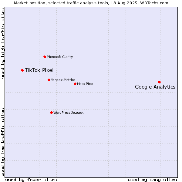 Market position of Google Analytics vs. TikTok Pixel