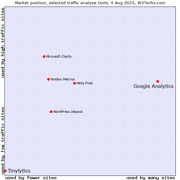 Market position of Google Analytics vs. Tinylytics