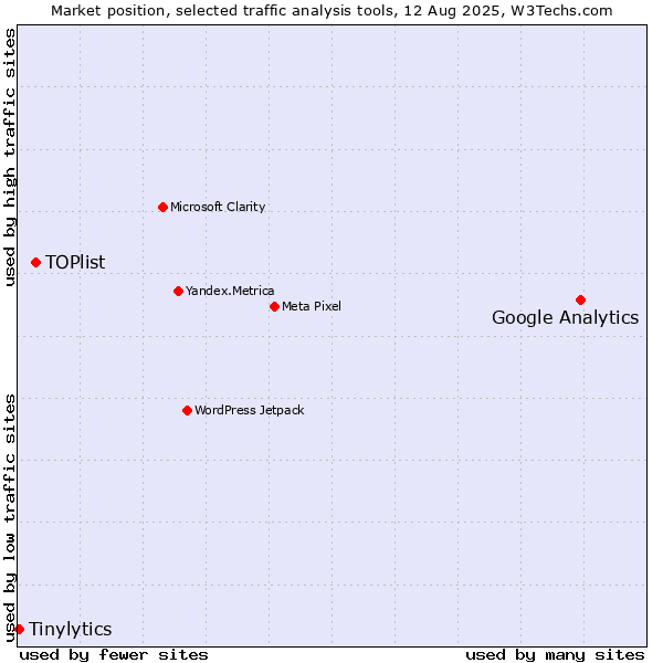 Market position of Google Analytics vs. TOPlist vs. Tinylytics