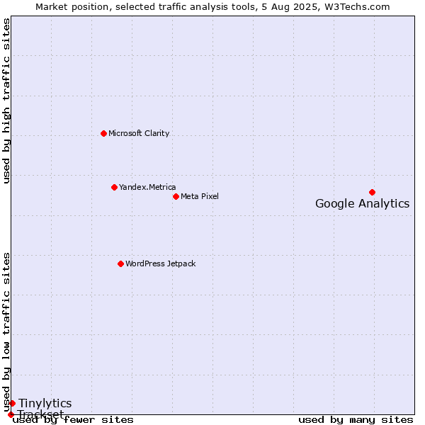 Market position of Google Analytics vs. Tinylytics vs. Trackset