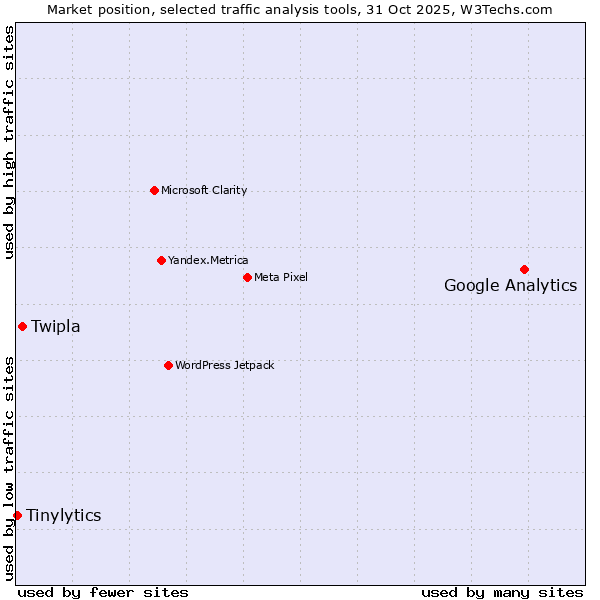 Market position of Google Analytics vs. Twipla vs. Tinylytics