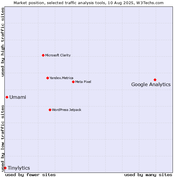 Market position of Google Analytics vs. Umami vs. Tinylytics