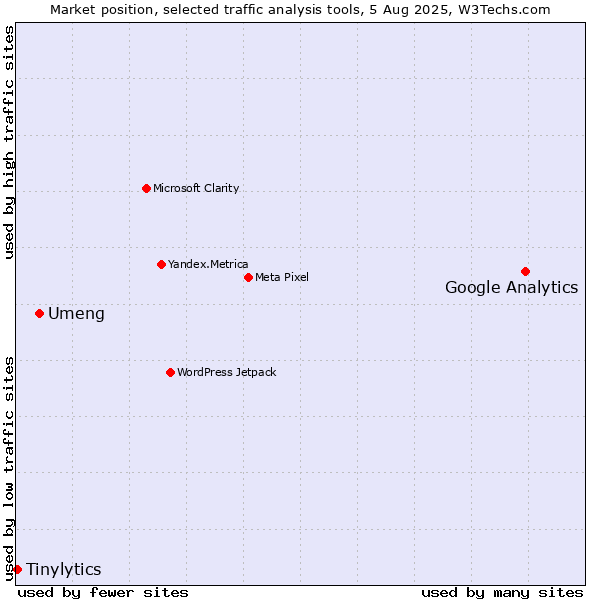 Market position of Google Analytics vs. Umeng vs. Tinylytics