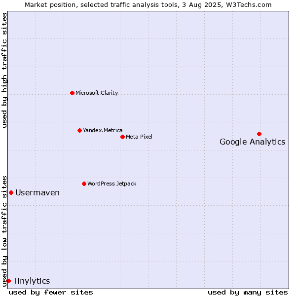 Market position of Google Analytics vs. Usermaven vs. Tinylytics