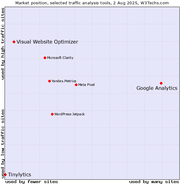 Market position of Google Analytics vs. Visual Website Optimizer vs. Tinylytics