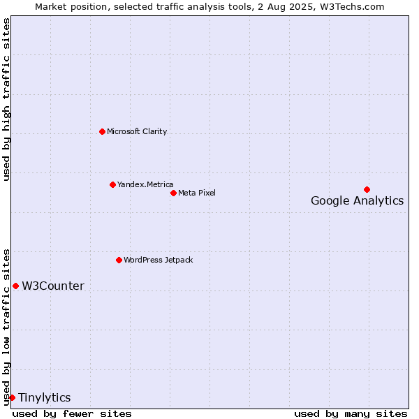 Market position of Google Analytics vs. W3Counter vs. Tinylytics