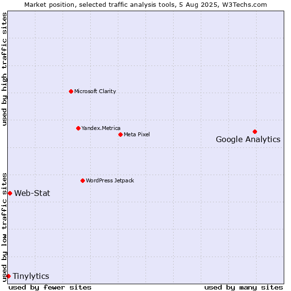 Market position of Google Analytics vs. Web-Stat vs. Tinylytics