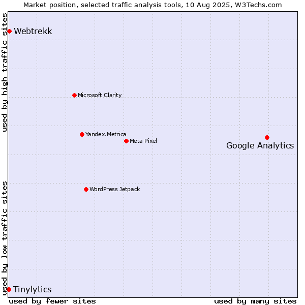 Market position of Google Analytics vs. Webtrekk vs. Tinylytics