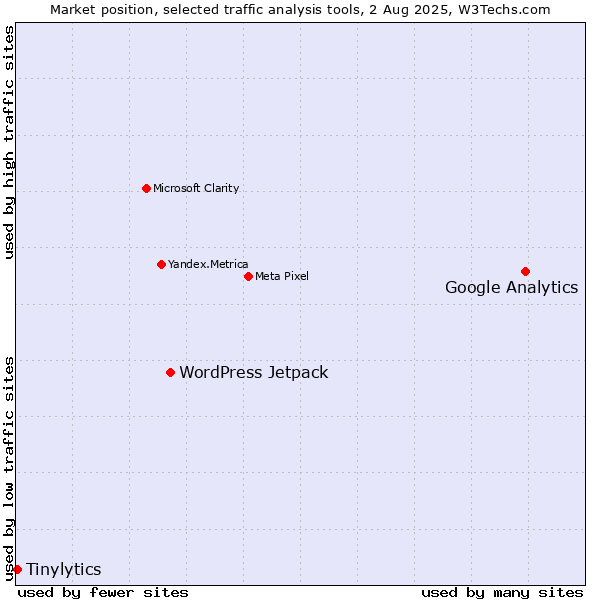 Market position of Google Analytics vs. WordPress Jetpack vs. Tinylytics