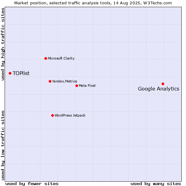 Market position of Google Analytics vs. TOPlist