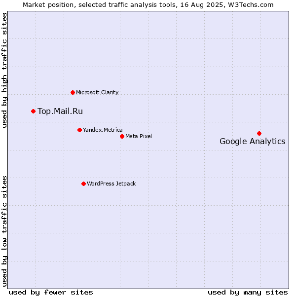 Market position of Google Analytics vs. Top.Mail.Ru