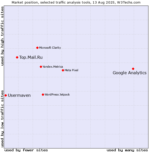 Market position of Google Analytics vs. Top.Mail.Ru vs. Usermaven
