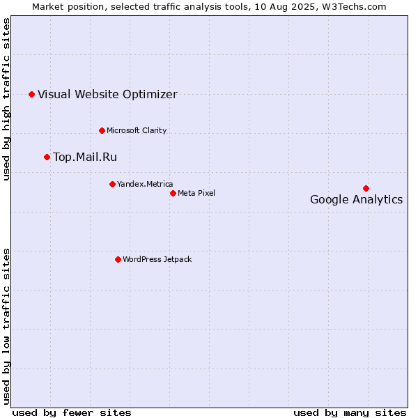 Market position of Google Analytics vs. Top.Mail.Ru vs. Visual Website Optimizer