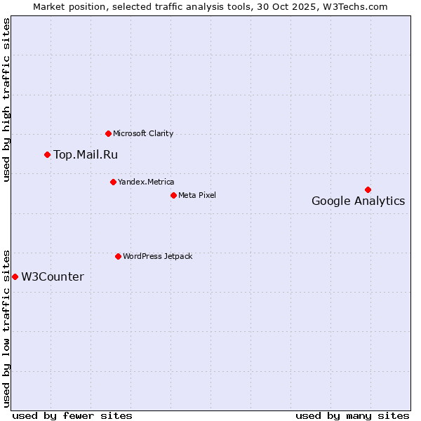 Market position of Google Analytics vs. Top.Mail.Ru vs. W3Counter