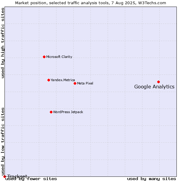 Market position of Google Analytics vs. Trackset