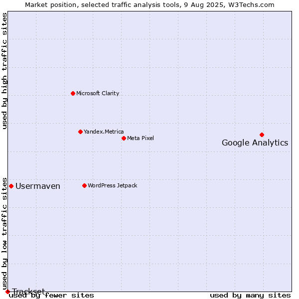 Market position of Google Analytics vs. Usermaven vs. Trackset