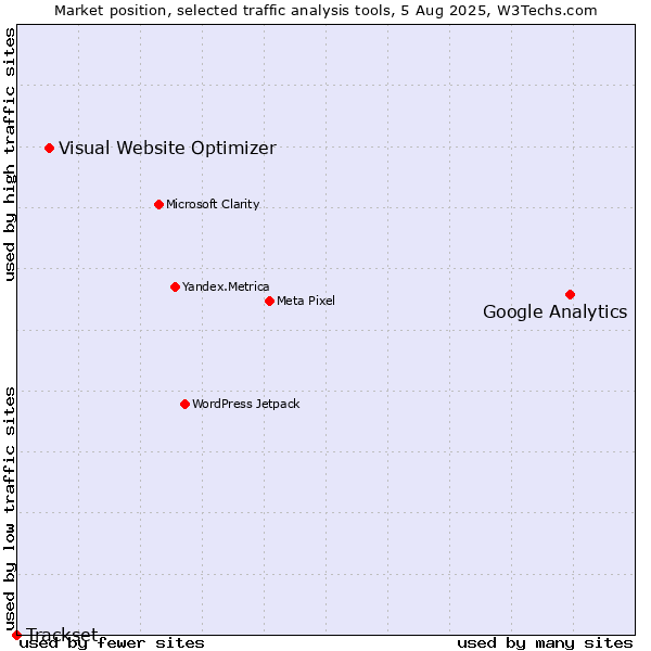 Market position of Google Analytics vs. Visual Website Optimizer vs. Trackset