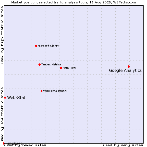 Market position of Google Analytics vs. Web-Stat vs. Trackset