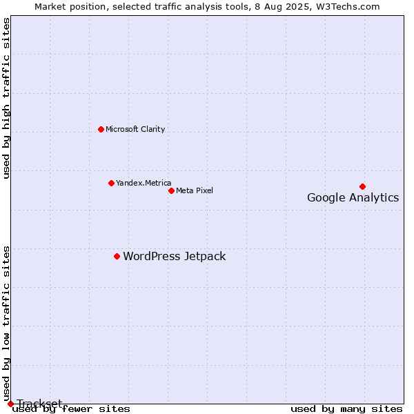 Market position of Google Analytics vs. WordPress Jetpack vs. Trackset