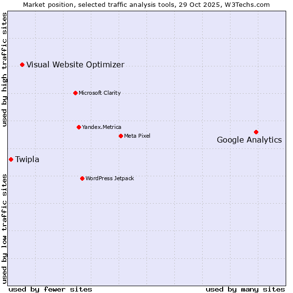 Market position of Google Analytics vs. Visual Website Optimizer vs. Twipla