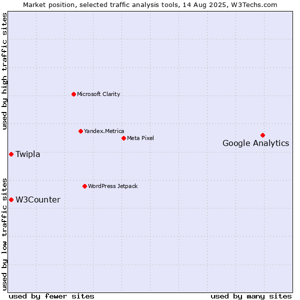 Market position of Google Analytics vs. Twipla vs. W3Counter
