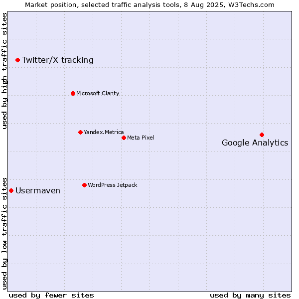Market position of Google Analytics vs. Twitter/X tracking vs. Usermaven