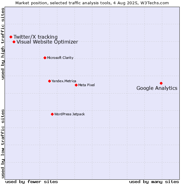 Market position of Google Analytics vs. Visual Website Optimizer vs. Twitter/X tracking