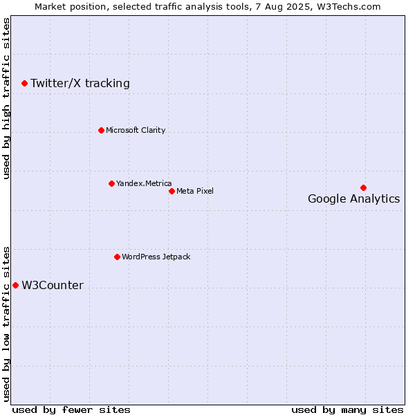Market position of Google Analytics vs. Twitter/X tracking vs. W3Counter