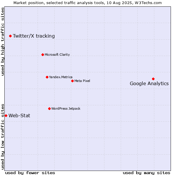 Market position of Google Analytics vs. Twitter/X tracking vs. Web-Stat