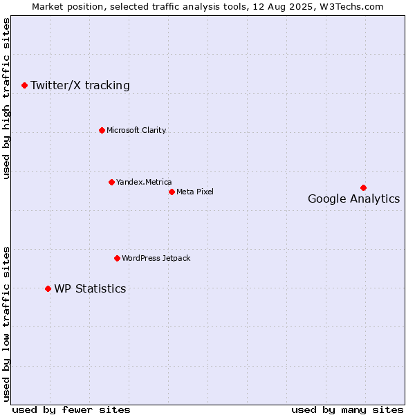 Market position of Google Analytics vs. WP Statistics vs. Twitter/X tracking
